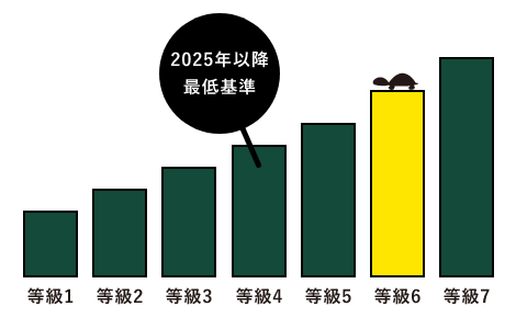 等級4は、2025年以降 最低基準