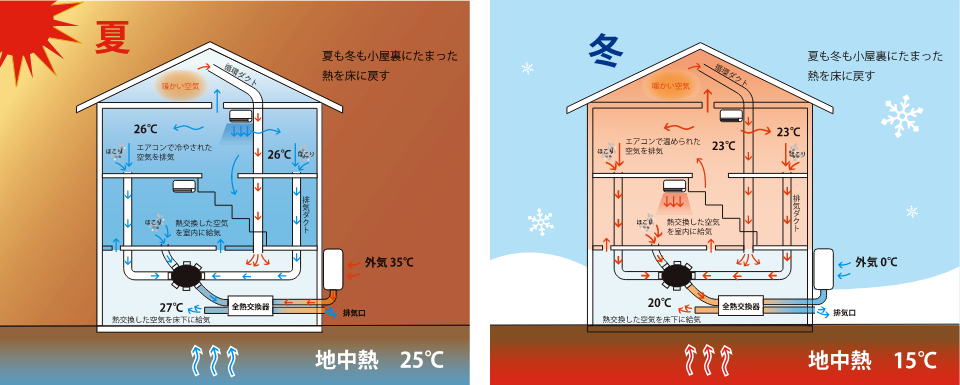 エアコン1台で家中快適イラスト