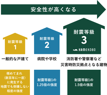 安全性が高くなる 説明イラスト